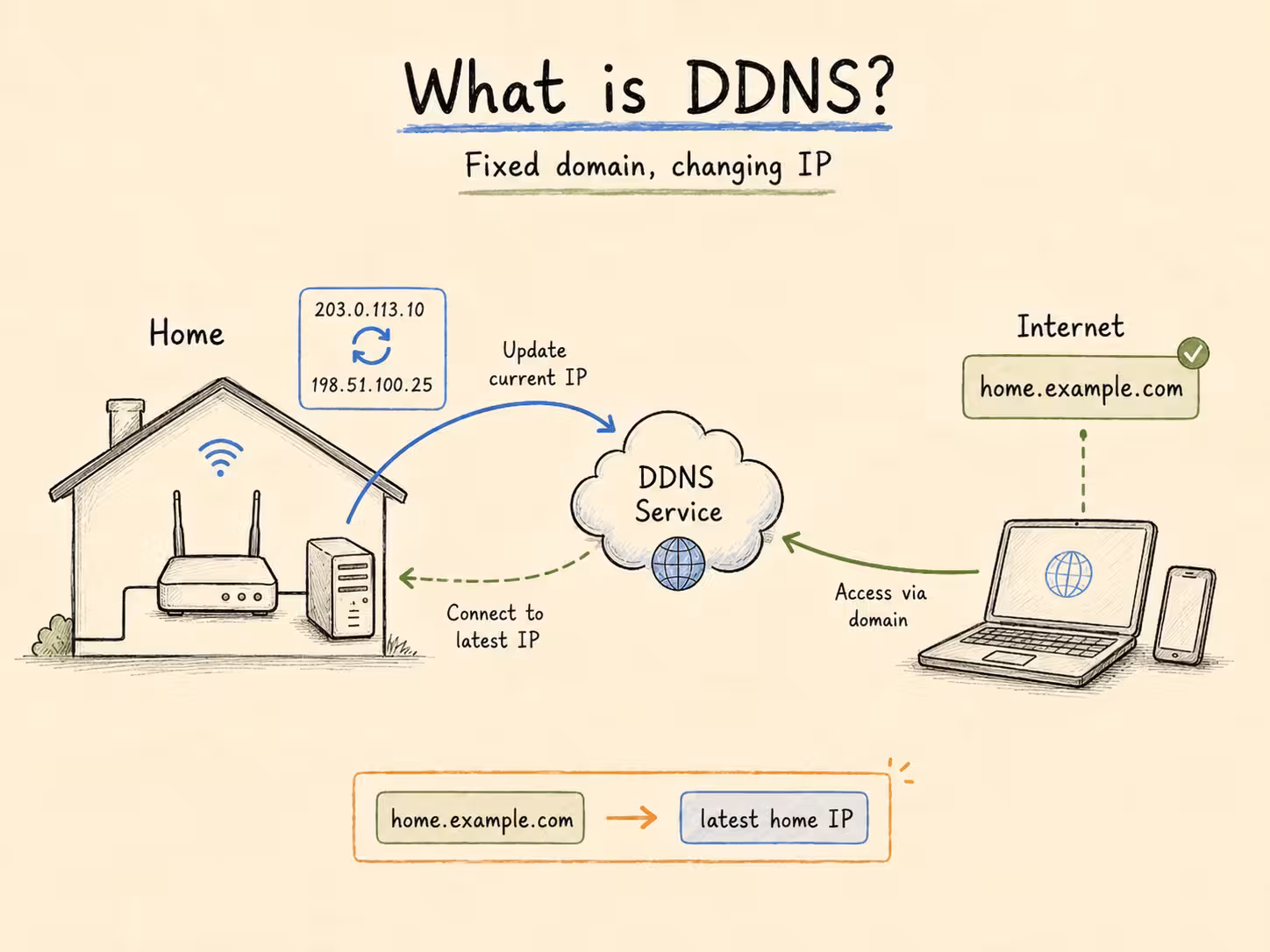 DDNS