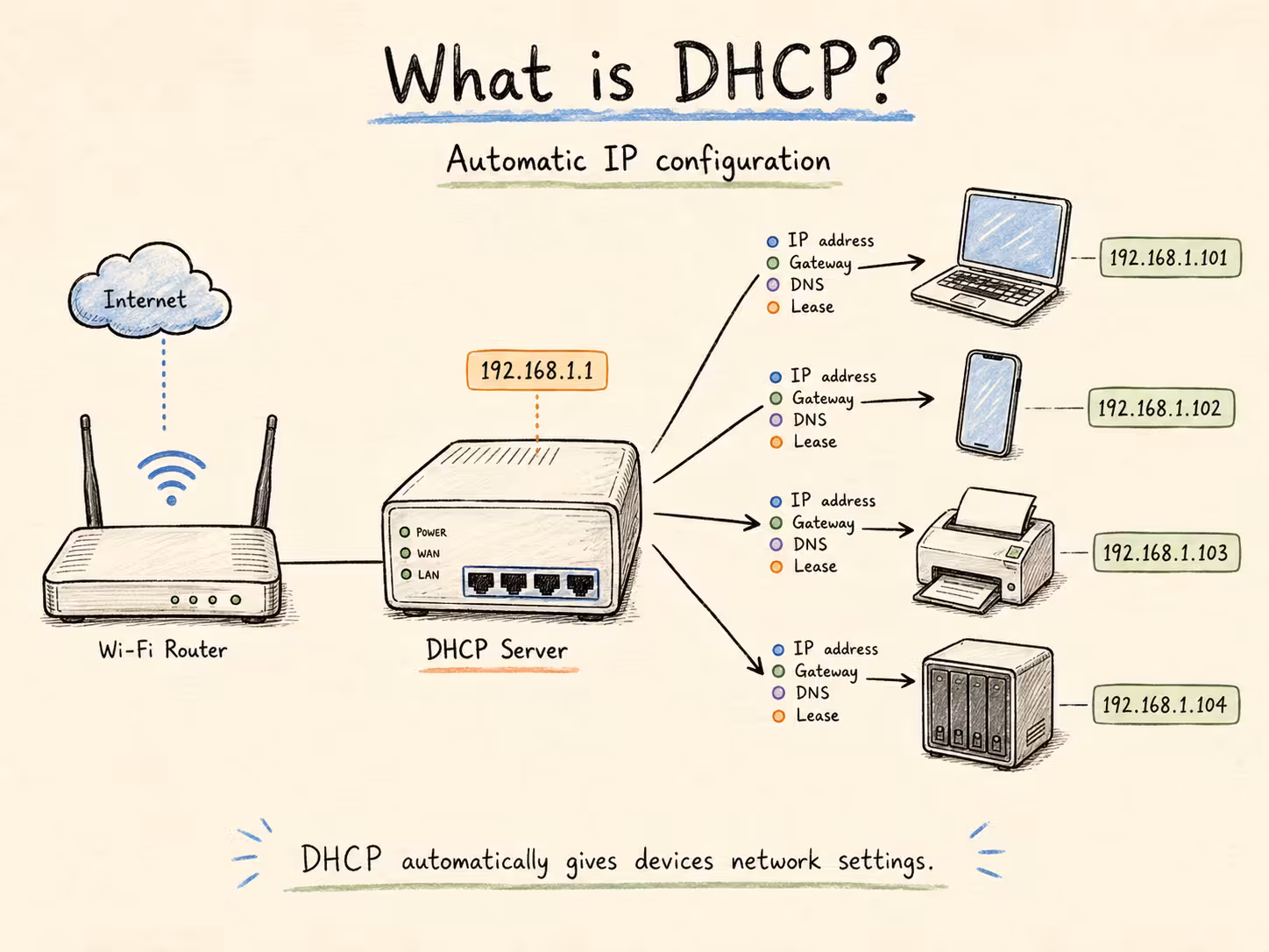 DHCP