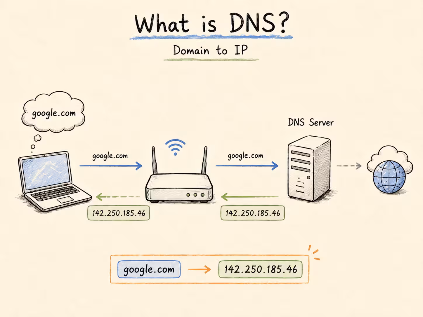 DNS