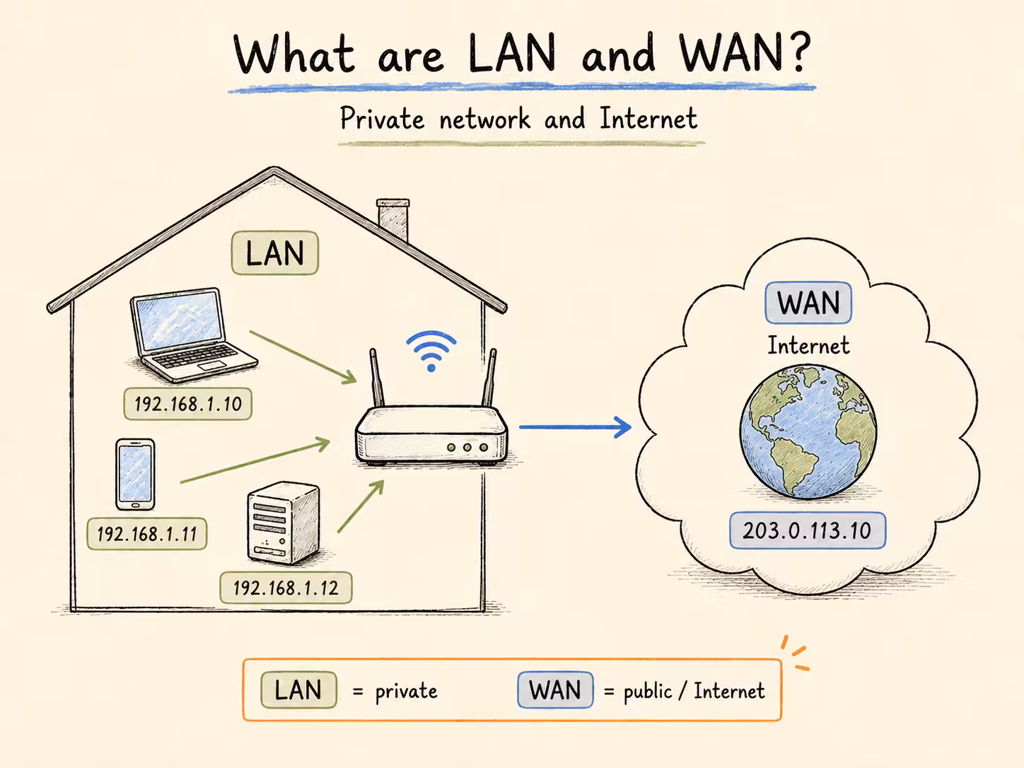 LAN_WAN