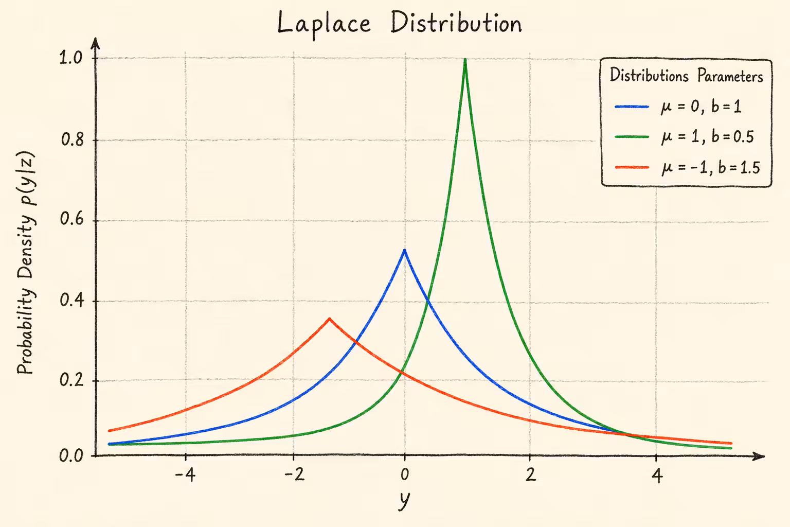 laplace