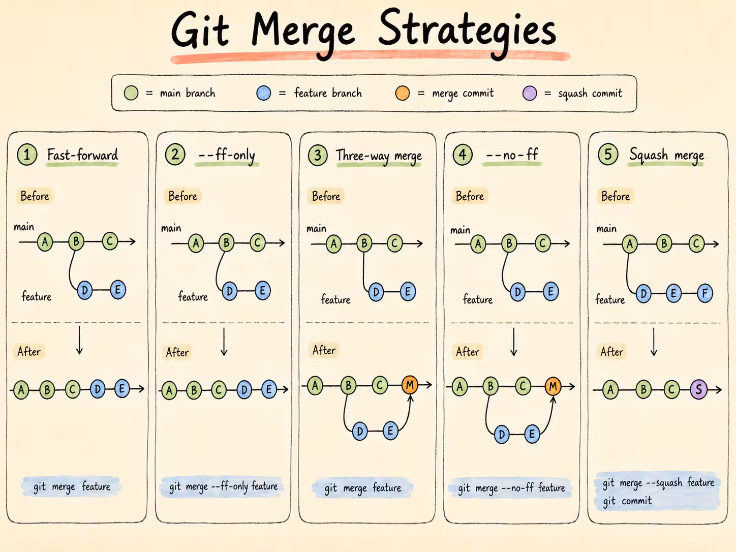 merge