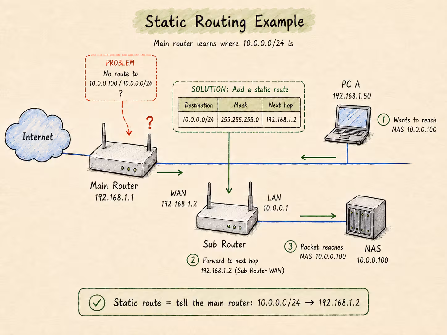 staticroute